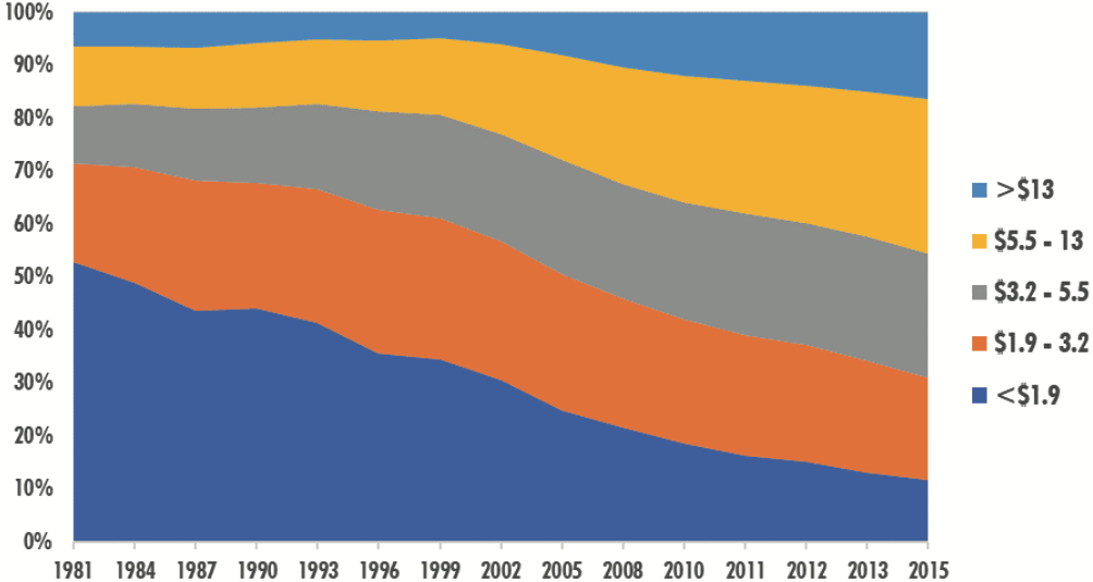 Figure 1. Population (%) of developing countries living by daily consumption group, 1981–2015. Source: Authors’ estimates based on World Bank (2020).