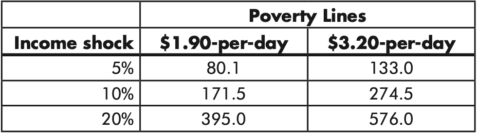 Table 1. The Poverty Impact of COVID-19: Increase in global poverty at $1.90 and $3.20-per-day poverty lines (millions of people) due to 5, 10, and 20 percent per capita income contraction