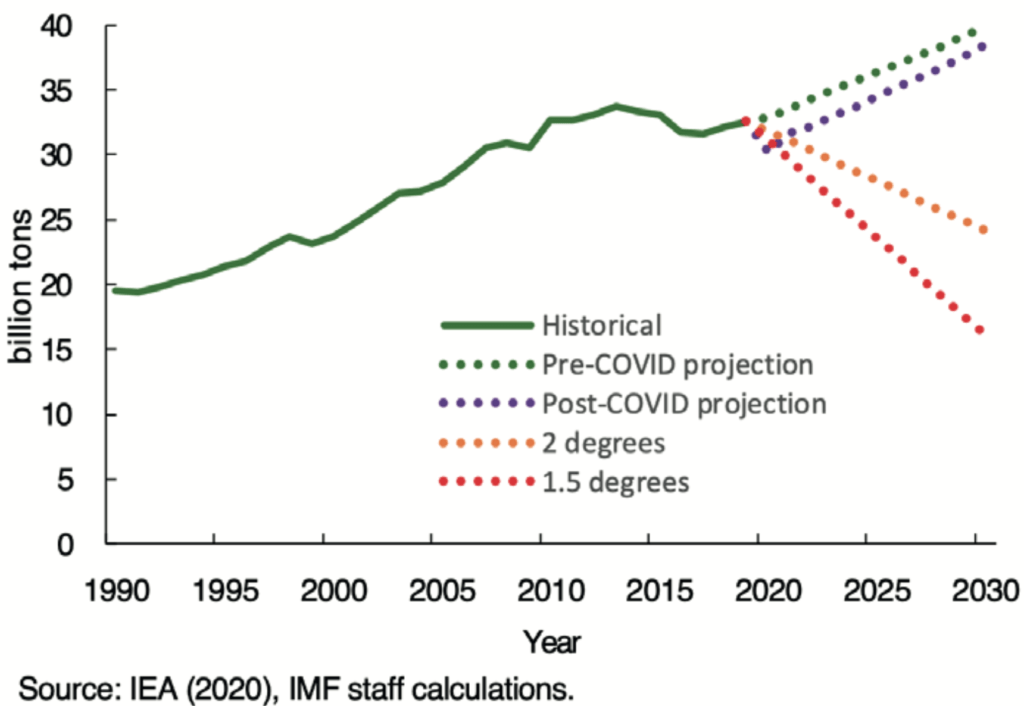 Global Fossil Fuel CO2 Emissions