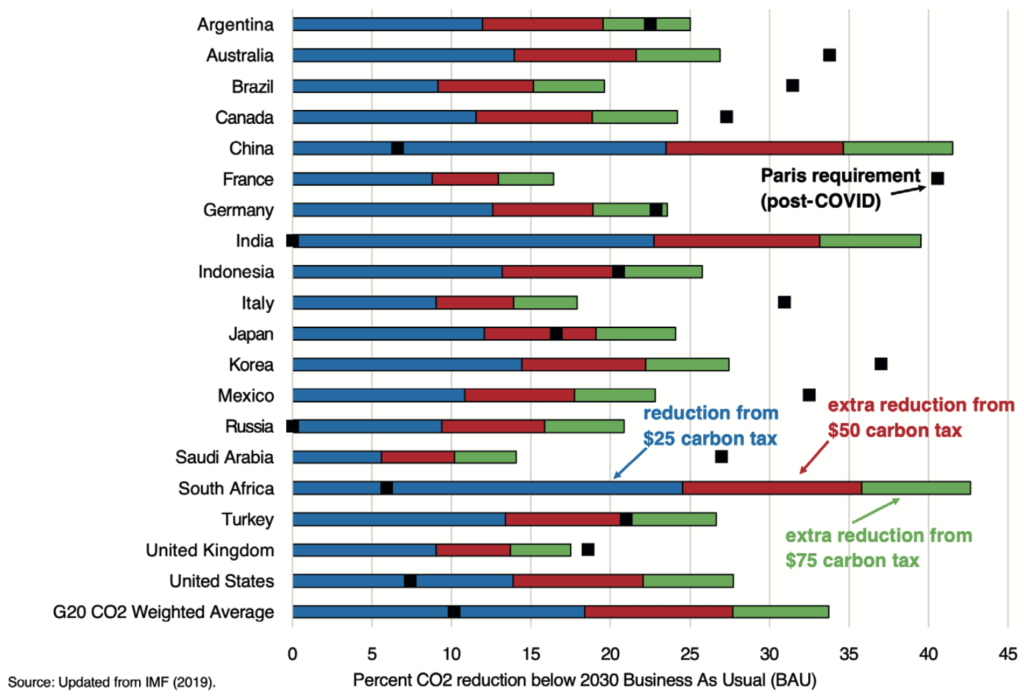 Emissions Reductions for Paris Pledges and from Carbon Pricing