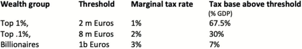 Box 1 Proposed parameters for a European COVID wealth tax